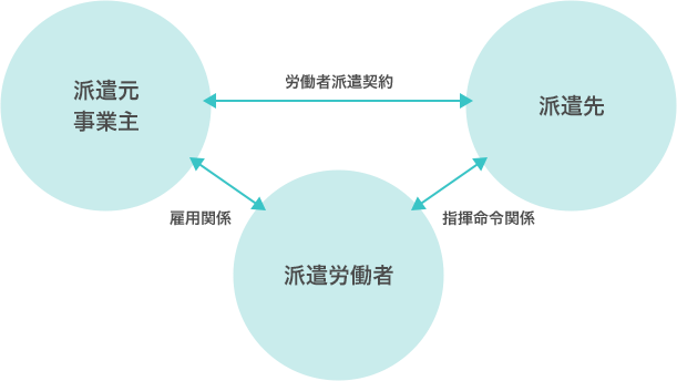 派遣元事業主×派遣先×派遣労働者関係図