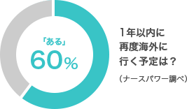 1年以内に再度海外に行く予定は？(ナースパワー調べ) 「ある」60%