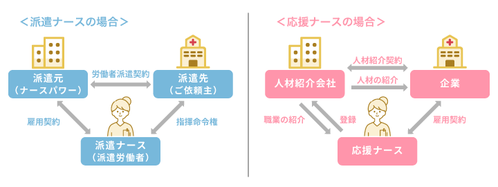 応援ナースと派遣ナースの違いは？