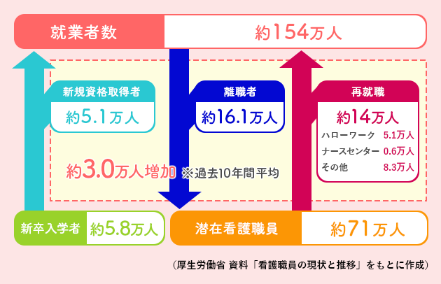 就業・離職・再就業する看護職の遷移図解