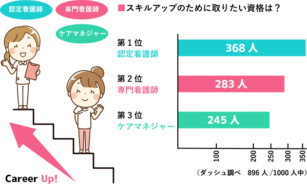 スキルアップのために取りたい資格は？第1位認定看護師、第2位専門看護師、第3位ケアマネジャー