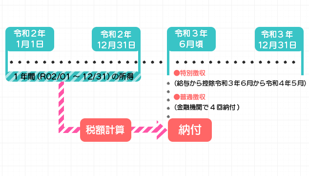 ●特別徴収（給与から控除令和３年６月から令和４年５月）●普通徴収
（金融機関で4回納付)