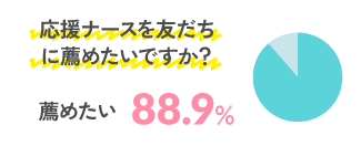 応援ナースを友だちに薦めたいですか？