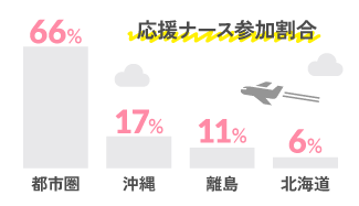 応援ナース参加割合