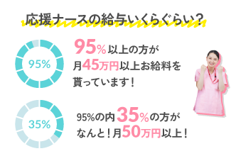 応援ナースの給与いくらぐらい？