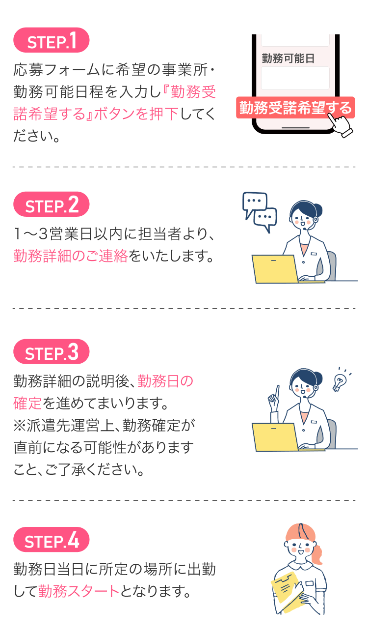 本案件応募フォームに希望の事業所・勤務可能日程を入力し『勤務受諾希望する』ボタンを押下してください。