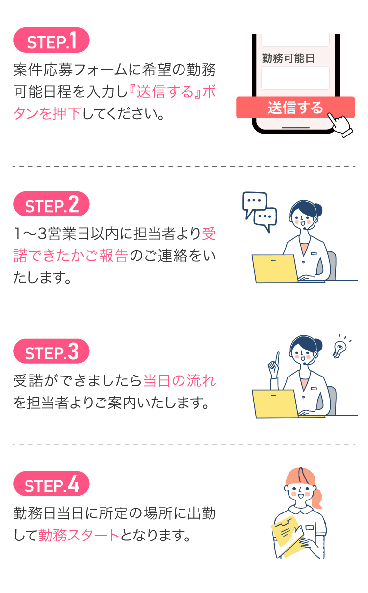 本案件応募フォームに希望の事業所・勤務可能日程を入力し『送信する』ボタンを押下してください。