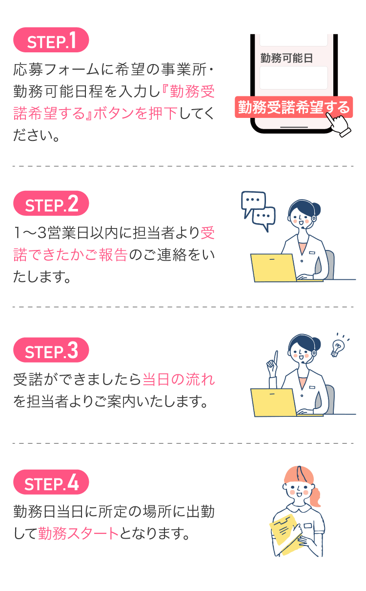 本案件応募フォームに希望の事業所・勤務可能日程を入力し『勤務受諾希望する』ボタンを押下してください。