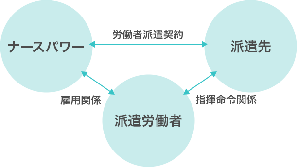 派遣看護師とは